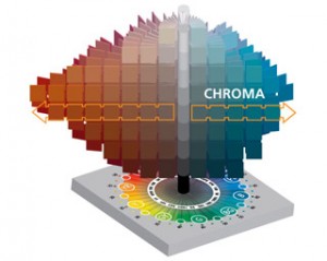 Chroma - nasycenie